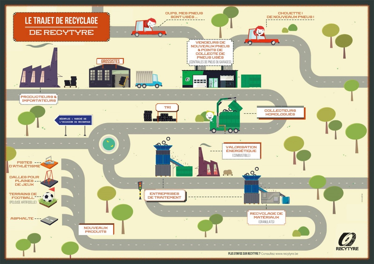 Trajet De Recyclage Recytyre
